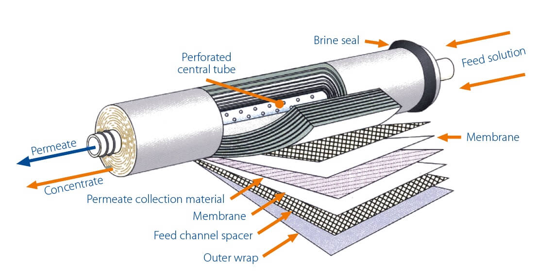 HRO-HOUSING-1812 : HRO 1.8"x12" Membrane Housing 1/8" NPT-F