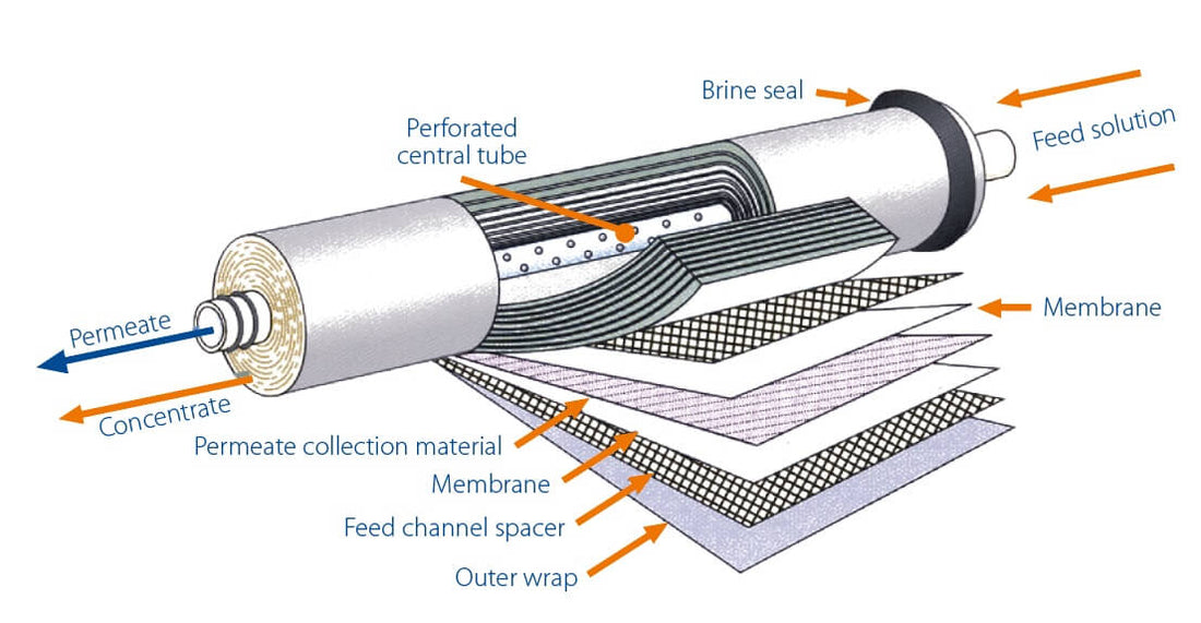 SRO-1812-75   :   SPECTRUM TF Thin Film RO Membrane 1.8" X 12" 75 GPD