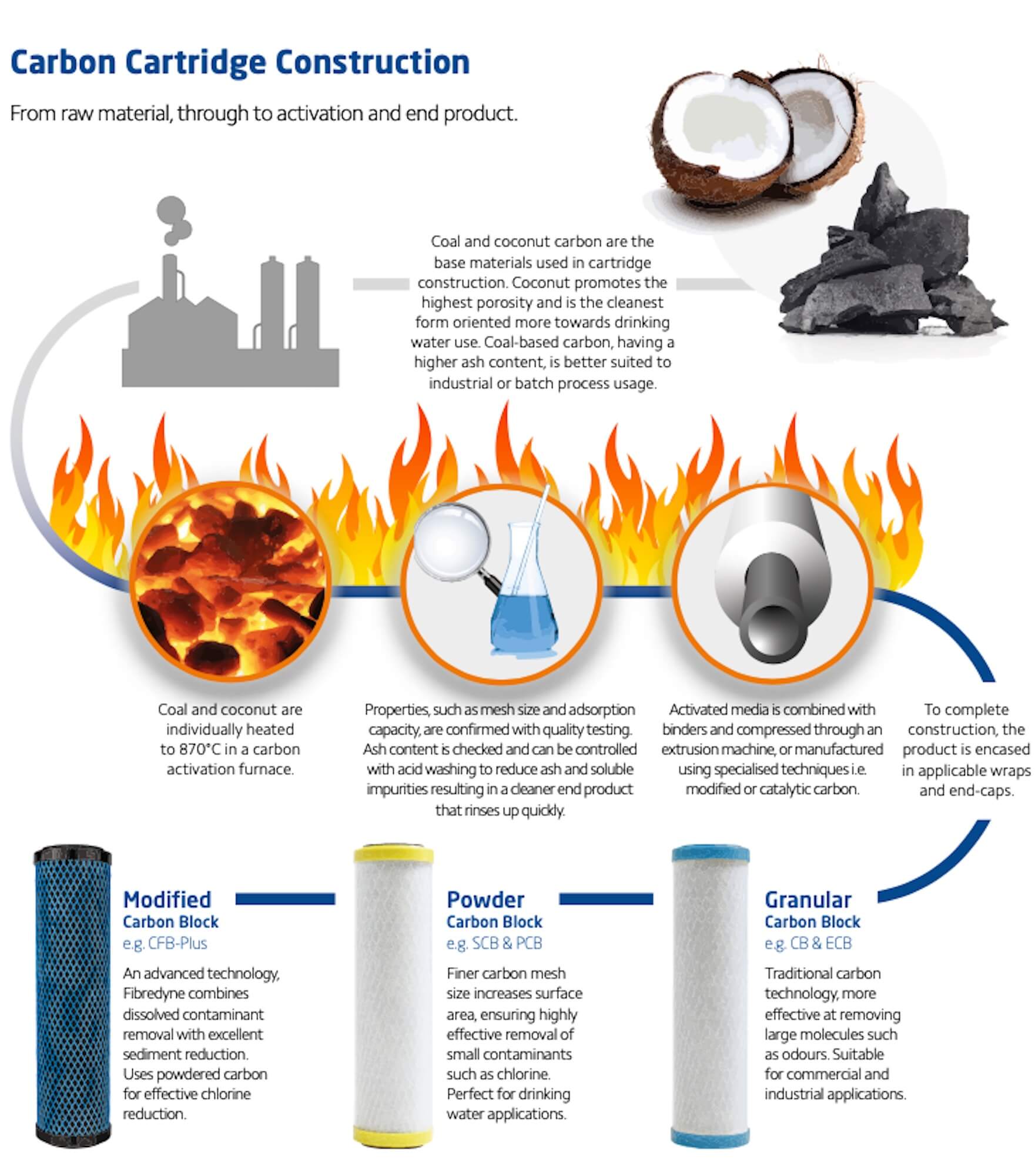 ECB-1-20   :   SPECTRUM Carbon Block Filter 1?m 20"