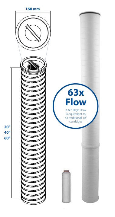 PPP-HF-70-40E-H : SPECTRUM Premier Pleat High Flow 70?m 40 Inch Polypropylene SOE/EPDM O-rings Hard Cage