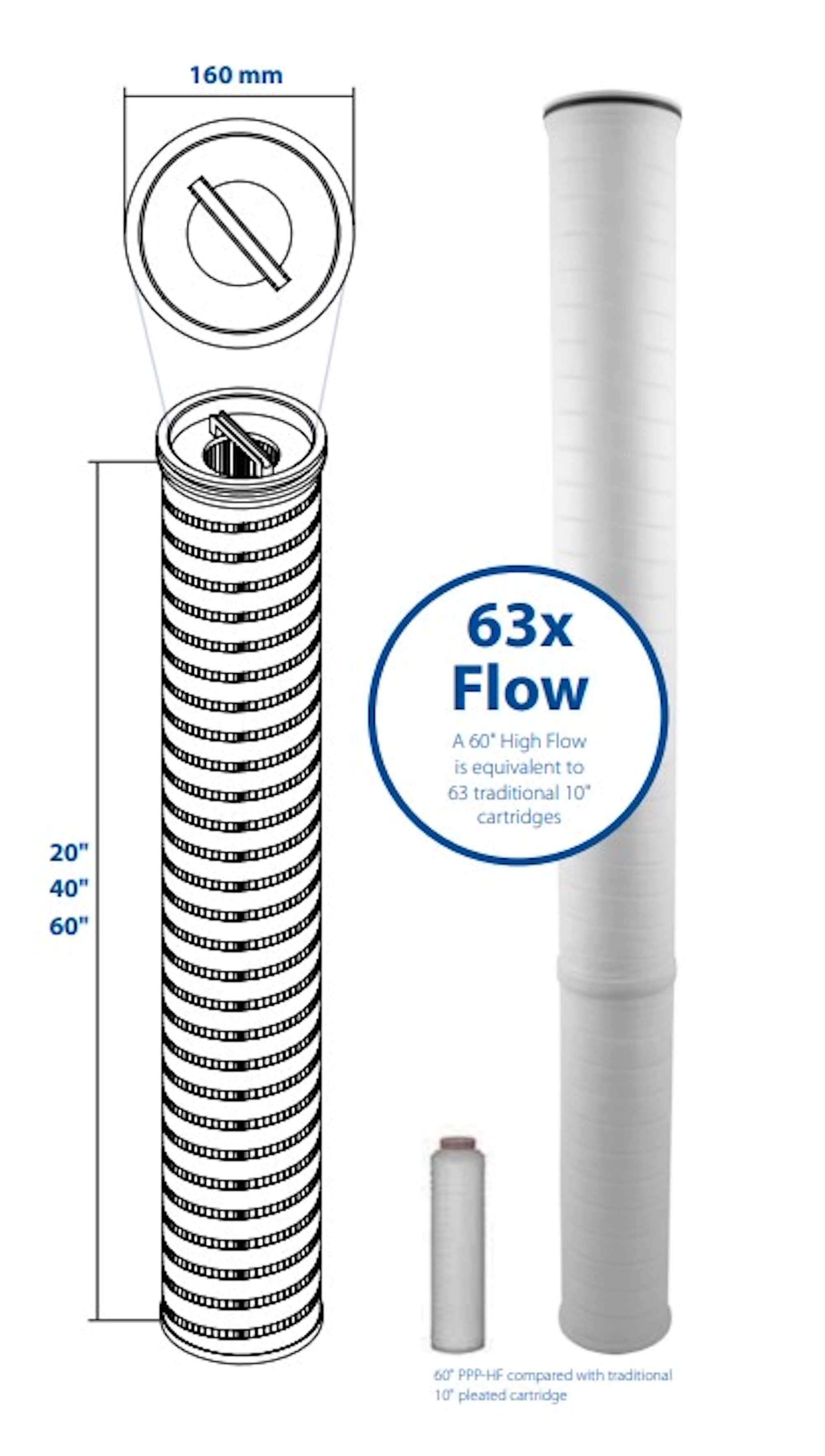 PPP-HF-40-40E-H : SPECTRUM Premier Pleat High Flow 40µm 40" Polypropylene SOE/EPDM O-rings Hard Cage
