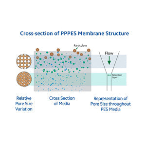 PPPES-0.65-20FHE   :   SPECTRUM Premier Pleat PES Filter 0.65?m 20 Inch 226/Fin/EPDM