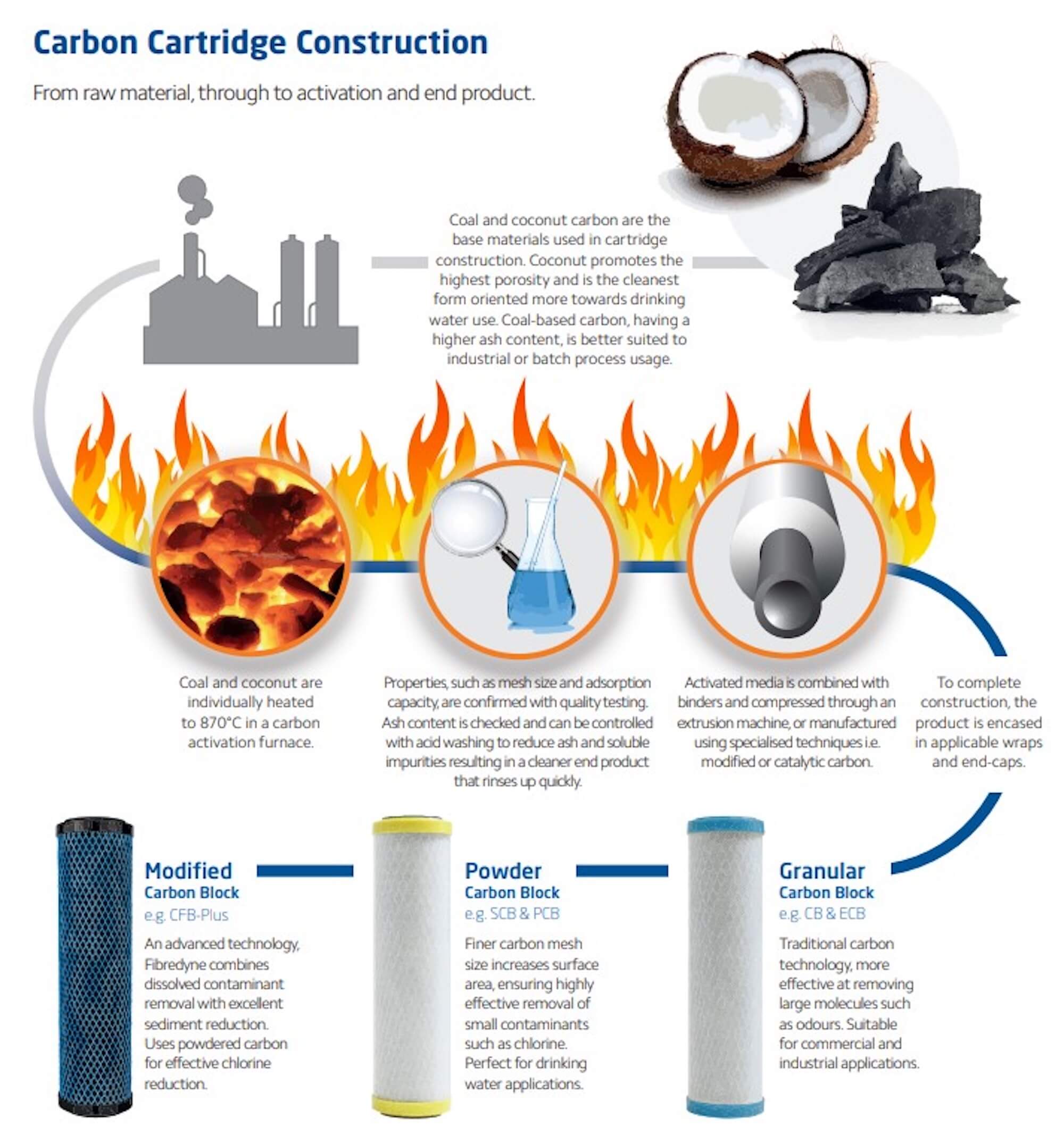 SCW-5-20   :   SPECTRUM Carbon Impregnated Filter 5?m 20"