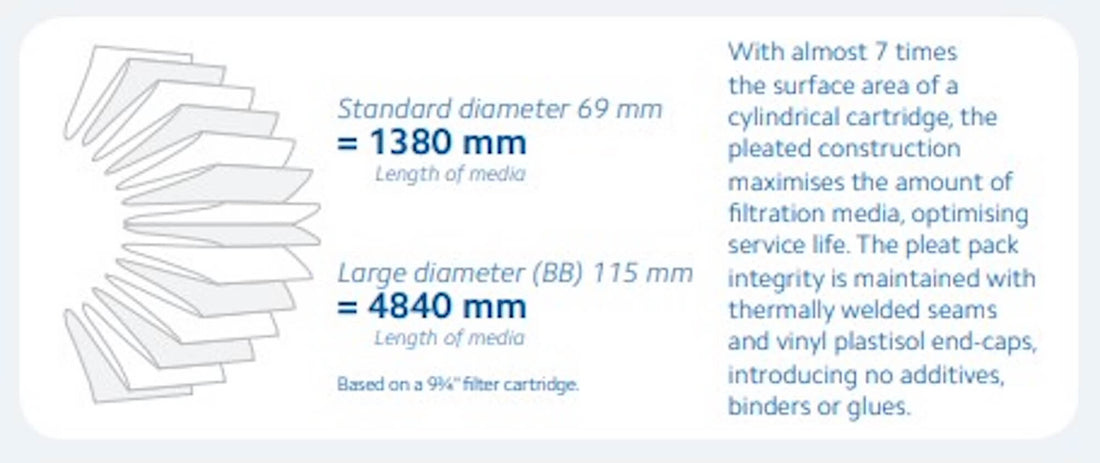 EPE-1-93/4LD   :   SPECTRUM Economic Pleat Polyester Filter 1µm 93/4" for Large Diameter