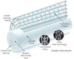 ZPLEXROZS05-20   :   VEOLIA ZPLEX ROZS Filter 5?m 20 Inch
